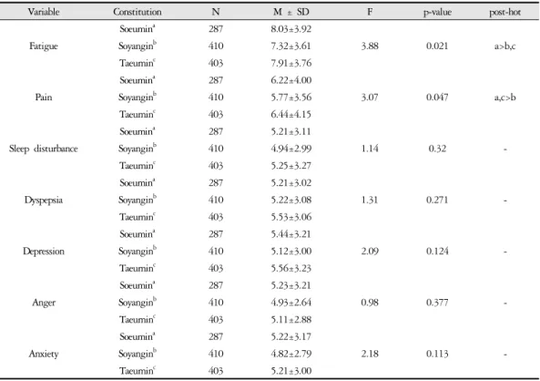 Table 6. Comparison of the Mibyeong Symptom according to the Sasang Constitution