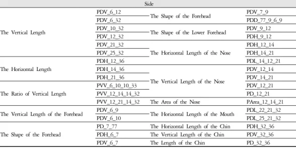 Table 2. Variable of the Profile Face