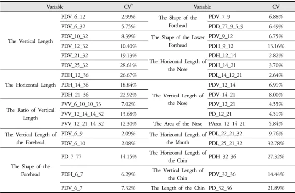 Table 6. The Repeatability Test Result of the Frontal Face Analysis in Female