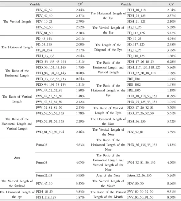 Table 7. The Repeatability Test Result of the Profile Face Analysis in Female