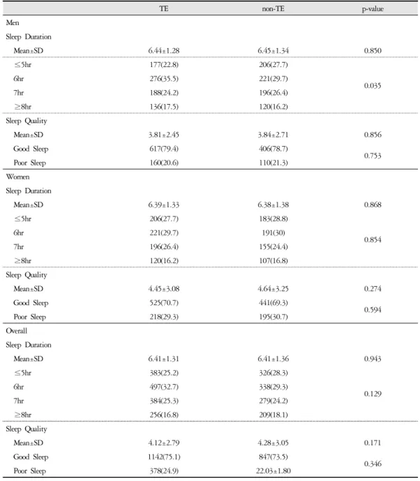 Table 2. Comparison of Sleep Duration and Sleep Quality Between Sasang Constitution