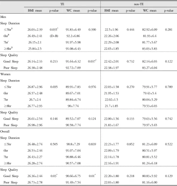 Table 3. Comparison of BMI and Waist Circumference According to Sleep State by Sasang Constitution