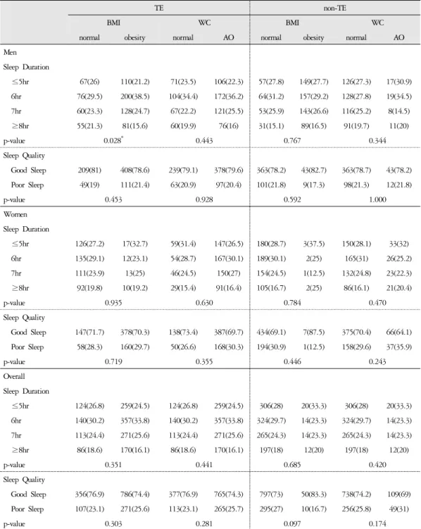 Table 4. Prevalence of Obesity According to Sleep Duration and Quality by Sasang Constitution