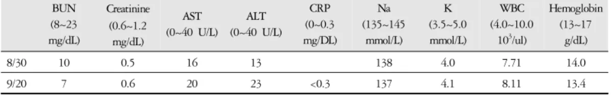 Table 1. Progress of Lab Results
