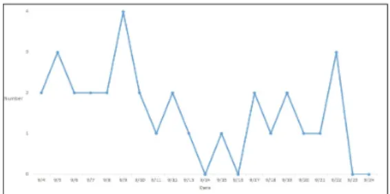 Figure 2. Progress of sleeping hours