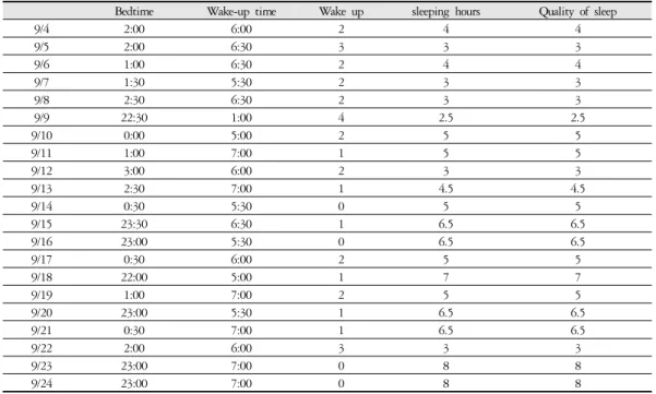 Table 4. The Change of Sleep Diary