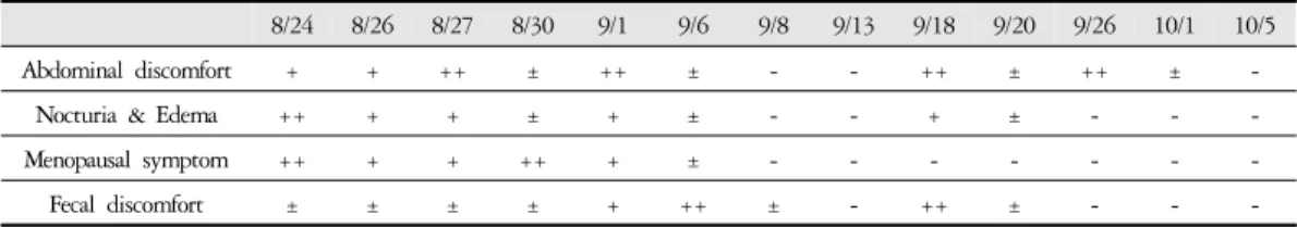 Table 3. Changes of Abdominal Discomfort, Nocturia &amp; Edema, Menopausal Symptom and Fecal Discomfort