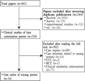 Figure 1. Flowchart of study selection process
