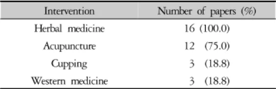 Figure 2. Study trend of papers and cases of case series of  soyang person by year