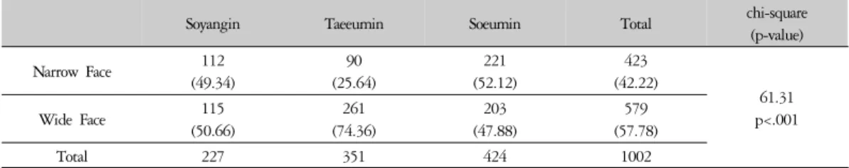 Table 3. Narrow or Wide Face Shape by Sasang Constitution