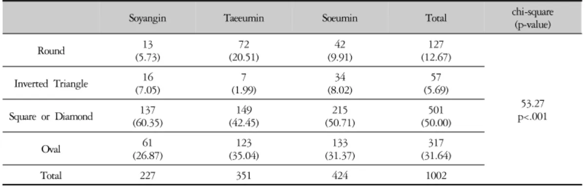 Table 4. Face Shape by Sasang Constitution