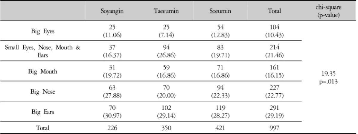 Table 6. Classification According to the Eyes, Nose, Mouth, and Face Size