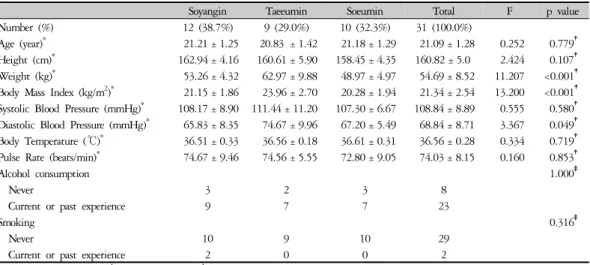 Table 1. General Characteristics of Subjects 