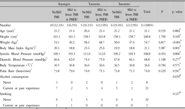 Table 3. General Characteristics of Subjects According to PSST and Sasang Constitution