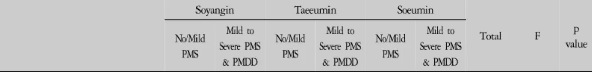 Table 4. PSST Scores Related to Significant Symptoms According to Sasang Constitution