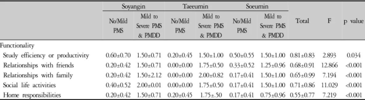 Table 5. PSST Scores Related to Severe Functional Impairment According to Sasang Constitution