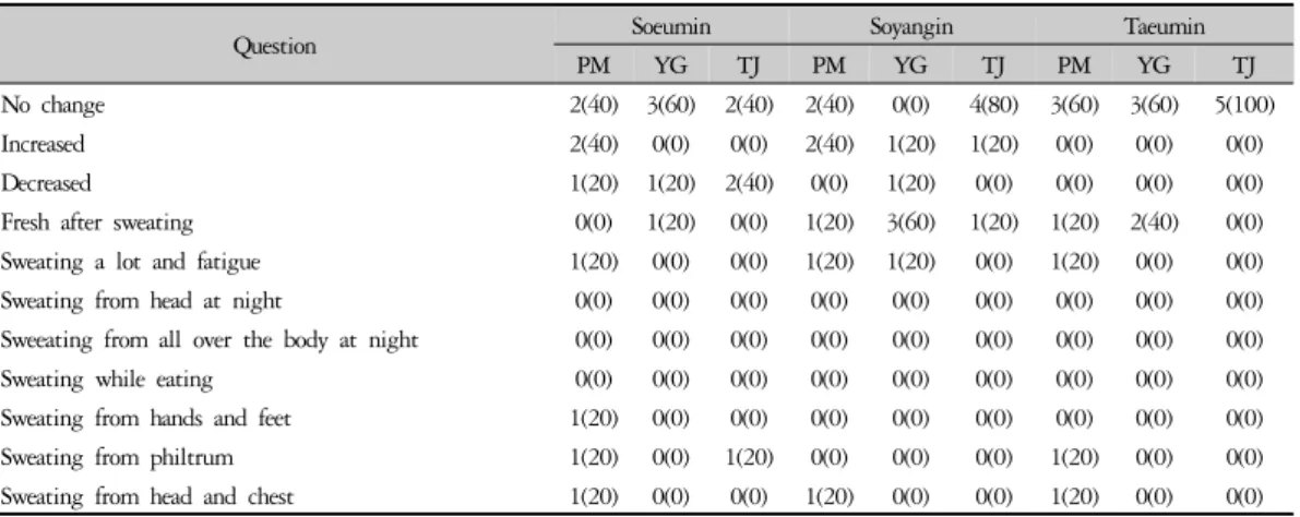 Table 3. Changes after Taking Medicine (Sweat)