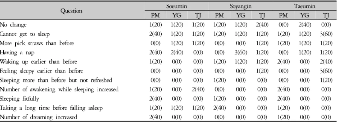 Table 7. Changes after Taking Medicine (Sleep)