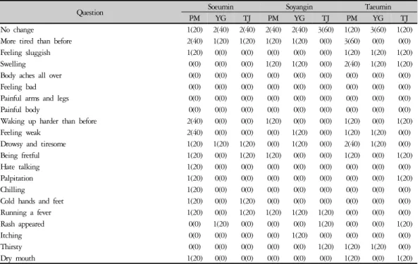 Table 8 Changes after Taking Medicine (Systemic Reaction)