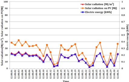 Fig. 7. Solar radiation on the PV and the generated electric energy (Aug. 2012).
