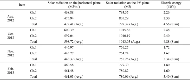 Table 3. The measured solar radiation and the generated electric power(Ch. 1, 2).