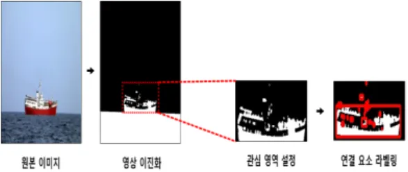그림 1과 같이 4-Connect의 경우 인접 픽셀의 상하좌우만  연결로 인정하는 것이고 8-Connect의 경우 대각선 픽셀에  대해서도 연결을 인정하는데 본 논문은 8-Connect  알고리 즘을 활용하였다