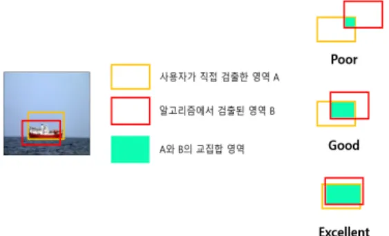 표 2에서도 마찬가지로 ‘General’은 기존 방법을 의미 하며 ‘Proposed’는 본 논문에서 제안하는 알고리즘을 적용 평균 IoU의 값은 0.51,  제안하는 방법에서 평균 IoU의 값은  0.61  정도로 확인되었다