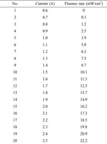 Table 1. Fluence rate relative to the laser diode current No. Current (A) Fluence rate (mW/cm 2 )