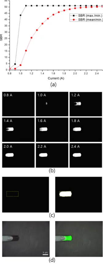 Fig. 4. (a) SBR according to exposure time of the NIR camera, (b) the captured images at a constant WD of 30 cm and a laser current of 1.0 A.