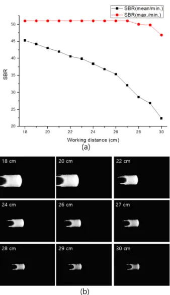 Fig. 5. (a) SBR according to working distance, (b) the captured images at a laser current of 1.0 A and 10 ms of exposure time for the NIR camera.