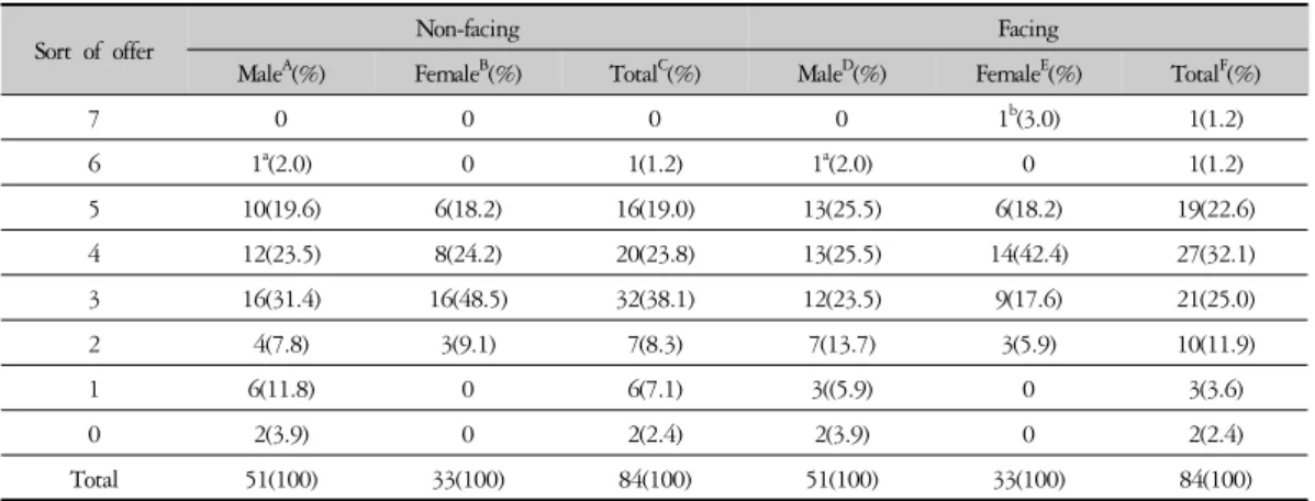 Table 2. Distribution of Offers in case of Non-facing or Facing Responder