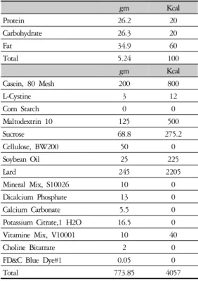 Table 1. Diet Induced Obesity Diet Formulas (D12492) 60  kcal% fat.