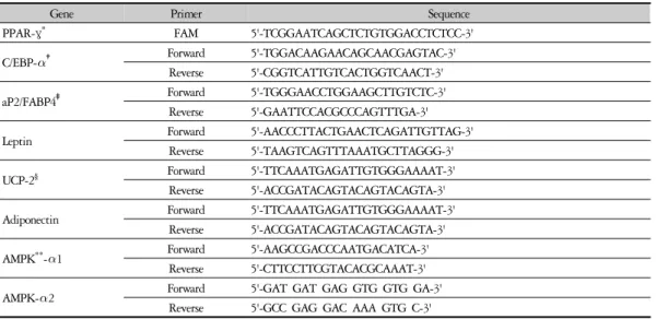 Table 2. Primer Sequence of Mouse Probe &amp; Oligonucleotide