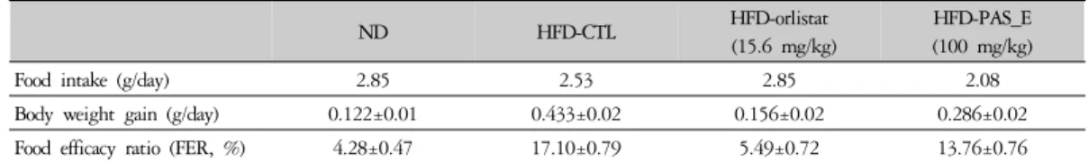Table 3. Effects of PAS_E †† materials on Body Weight Gain, Food Efficiency Ratio, Food Intake in Mice Consuming High Fat Diet.
