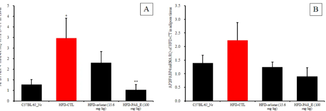 Figure 6. Effects of PAS_E ‡ materials on mRNA expression of AP2/FABP4 §  in Liver/ epididymal adipose tissue in mice  consuming high fat diet