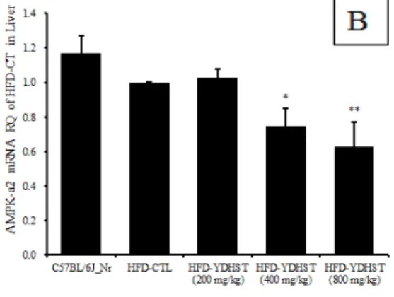 Figure 4. Effect of YDHST (200, 400, 800 mg/kg) extracts on  UCP2 mRNA expression in liver in obesity mice fed  with high fat diet.