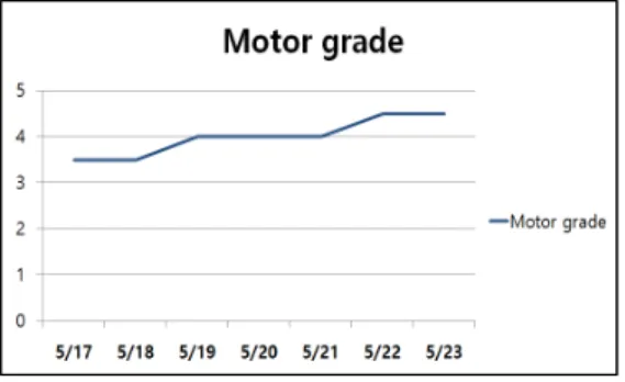Figure 5. Change of Motor grade