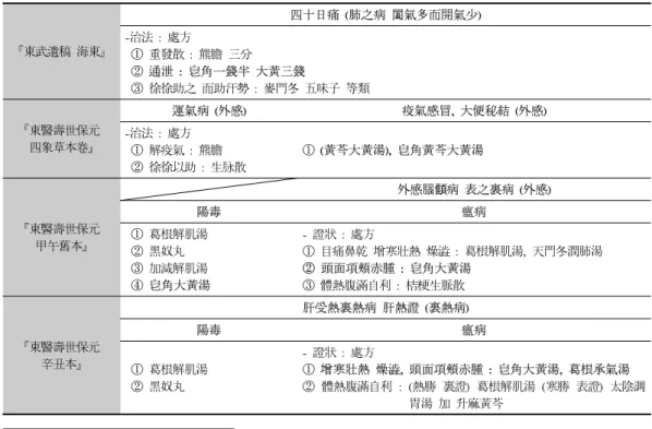 Table 1. The Pathology and Prescriptions Relevant with  Jogakdaehwang-tang  in Sasang Constitutional Medicine