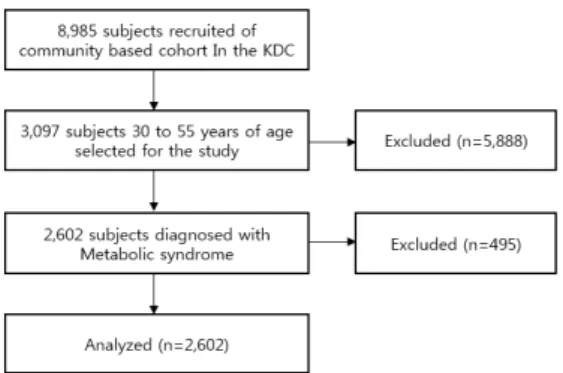 Figure 1. Flow chart of the subjects selection process