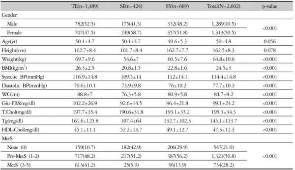 Table 1. General Characteristics of Subjects