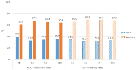 Figure 1. Comparison of sex distribution according to sasang constitution in Korean medicine Data Center(KDC) population and teaching data