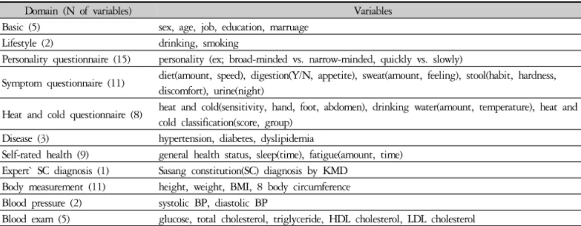 Table 2. General Characteristics in Korean medicine Data Center(KDC) Teaching Dataset