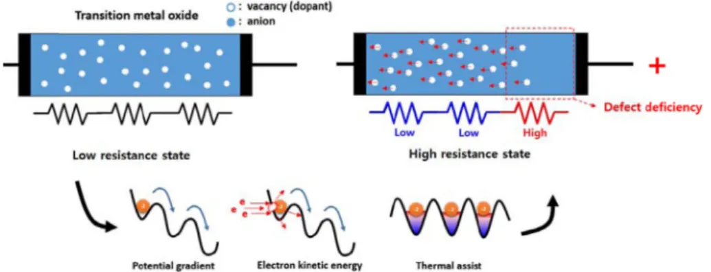 Fig. 1. Conceptual schematic of resistive switching mechanism of memristor.