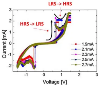 Fig. 4. Complementary switching curve. (reprinted with permission from [16], Springer Nature).