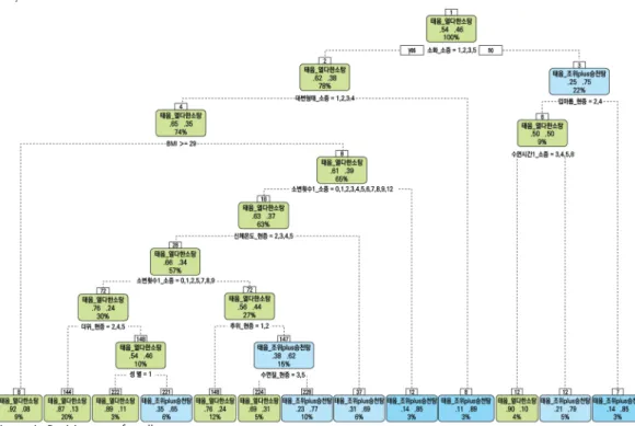 Figure 1. Decision tree for all cases