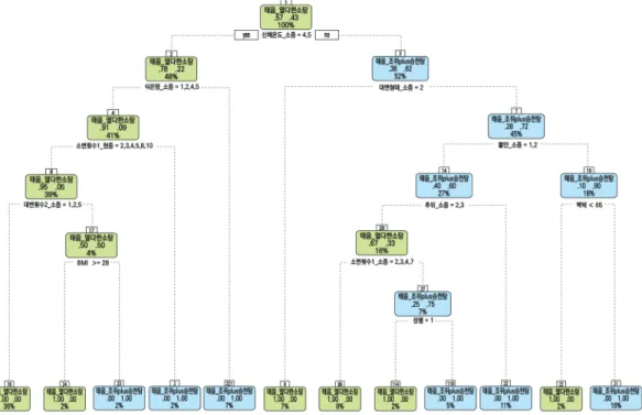 Figure 2. Decision tree for the cases in A institution