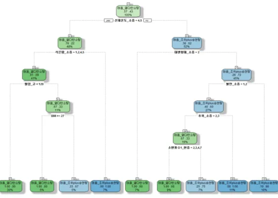 Figure 3. Modified decision tree for the cases in A institution 