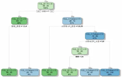 Figure 5. Modified decision tree for the cases in B institution