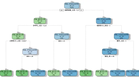 Figure 7. Modified decision tree for the cases in C institution