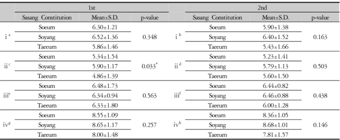 Table 5. Differences among Sasang Constitution Groups in Color Number of Specific Parts of “The dress”